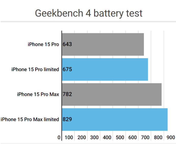 长倘口镇apple维修站iPhone15Pro的ProMotion高刷功能耗电吗