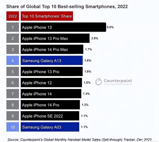 长倘口镇苹果维修分享:为什么iPhone14的销量不如iPhone13? 