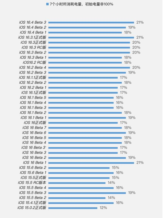 长倘口镇苹果手机维修分享iOS 16.4 Beta 3续航跑分等测试结果汇总 