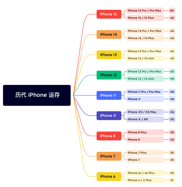 长倘口镇苹果维修网点分享苹果历代iPhone运存汇总 