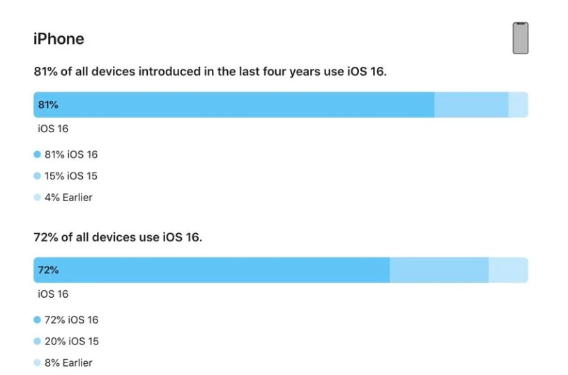 长倘口镇苹果手机维修分享iOS 16 / iPadOS 16 安装率 