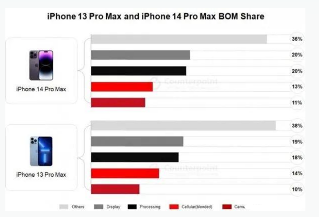 长倘口镇苹果手机维修分享iPhone 14 Pro的成本和利润 