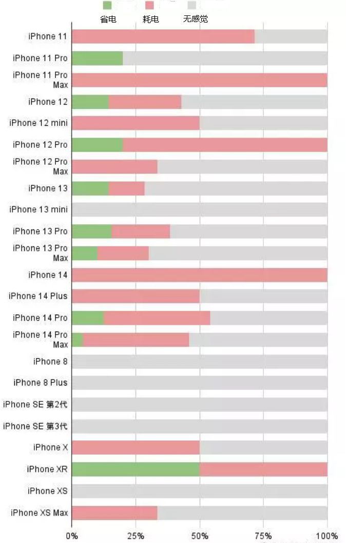 长倘口镇苹果手机维修分享iOS16.2太耗电怎么办？iOS16.2续航不好可以降级吗？ 