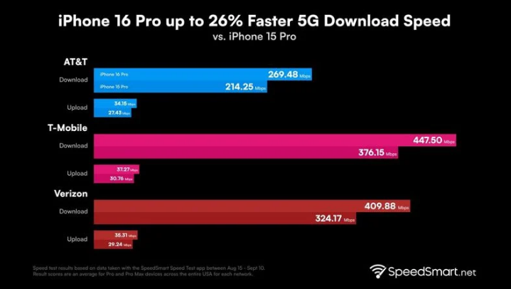 长倘口镇苹果手机维修分享iPhone 16 Pro 系列的 5G 速度 