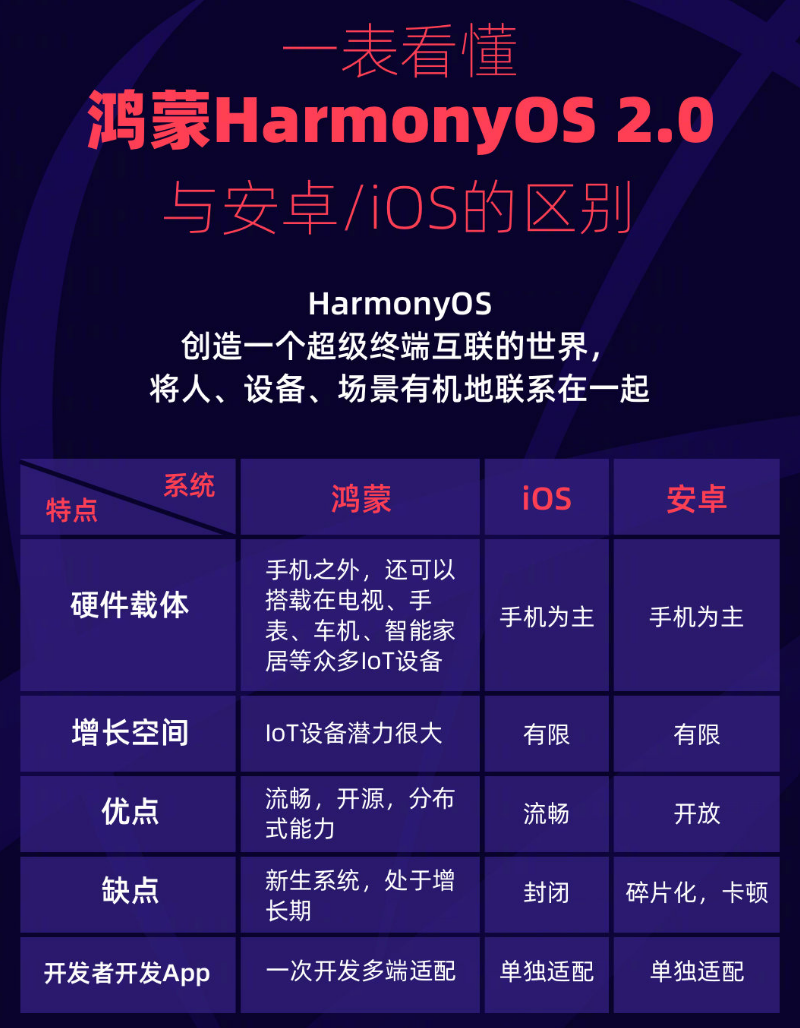 长倘口镇苹果手机维修分享华为鸿蒙 OS 与安卓以及 iOS 都有什么区别 