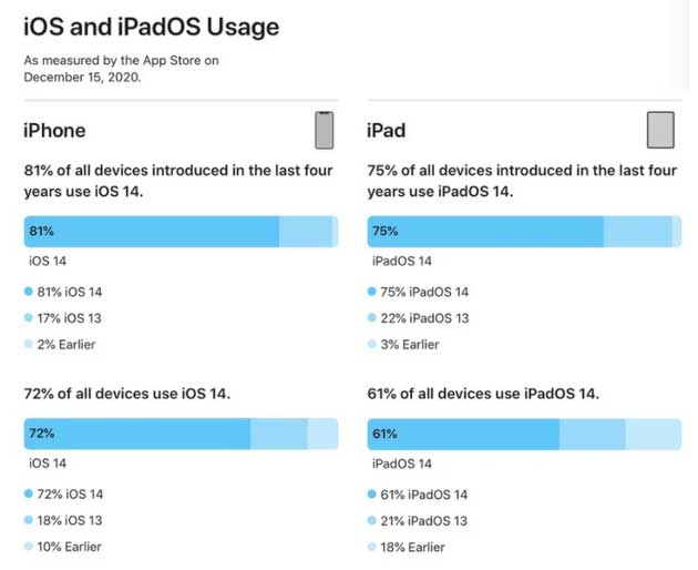 长倘口镇苹果手机维修分享有多少用户更新了 iOS 14 